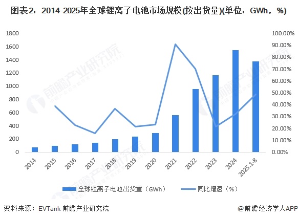图表2：2014-2025年全球锂离子电池市场规模(按出货量)(单位：GWh，%)