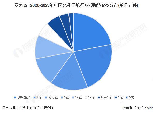 图表2：2020-2025年中国北斗导航行业投融资轮次分布(单位：件)