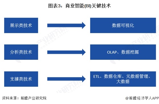 图表3：商业智能(BI)关键技术