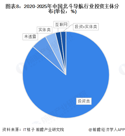 图表8：2020-2025年中国北斗导航行业投资主体分布(单位：%)