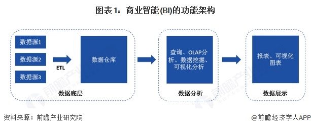 图表1：商业智能(BI)的功能架构