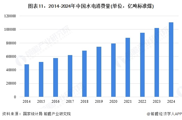 图表11：2014-2024年中国水电消费量(单位：亿吨标准煤)
