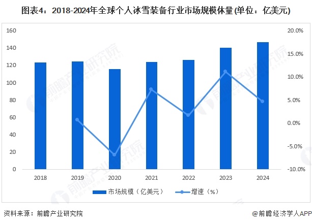 图表4:2018-2024年全球个人冰雪装备行业市场规模体量(单位:亿美元)