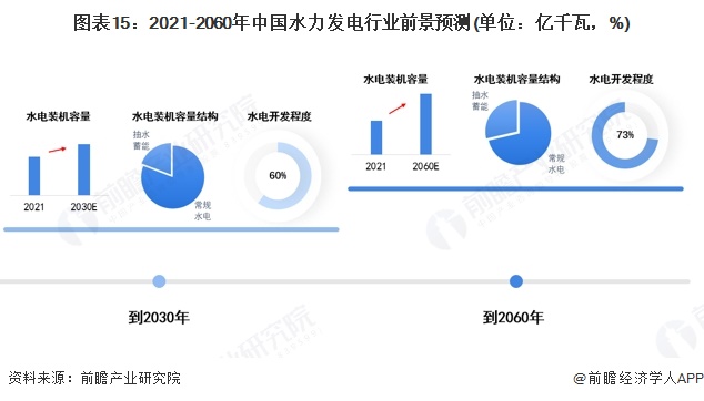 图表15：2021-2060年中国水力发电行业前景预测(单位：亿千瓦，%)