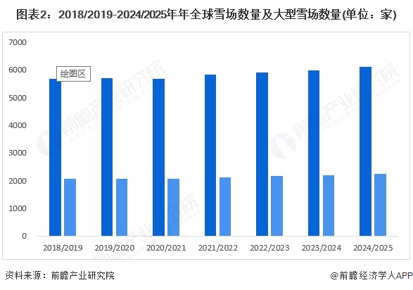 图表2:2018/2019-2024/2025年年全球雪场数量及大型雪场数量(单位:家)