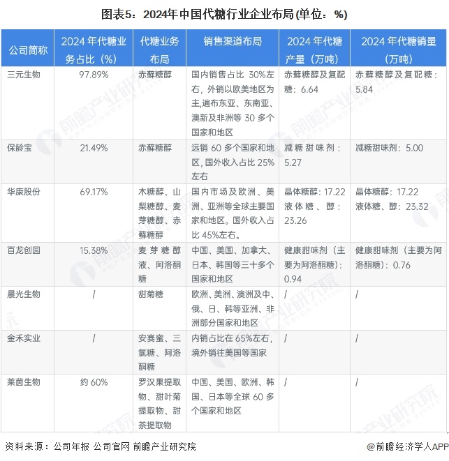 图表5:2024年中国代糖行业企业布局(单位:%)