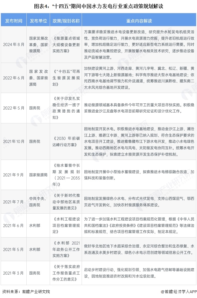 图表4：“十四五”期间中国水力发电行业重点政策规划解读