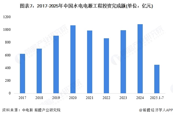 图表7：2017-2025年中国水电电源工程投资完成额(单位：亿元)