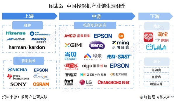 图表2：中国投影机产业链生态图谱