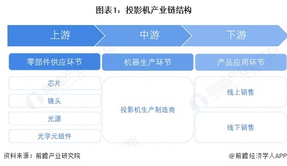 图表1：投影机产业链结构