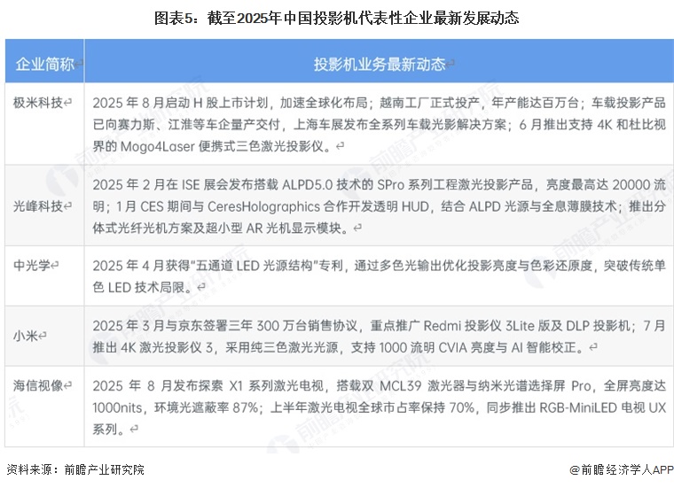 图表5：截至2025年中国投影机代表性企业最新发展动态