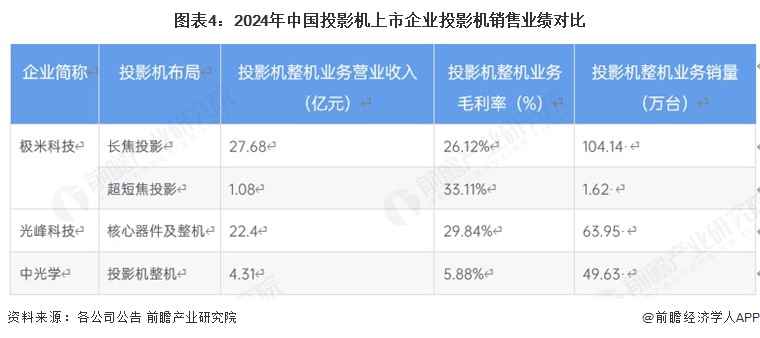 图表4：2024年中国投影机上市企业投影机销售业绩对比