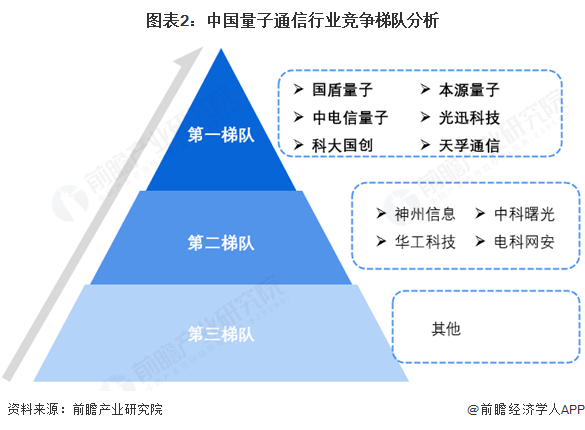 图表2:中国量子通信行业竞争梯队分析