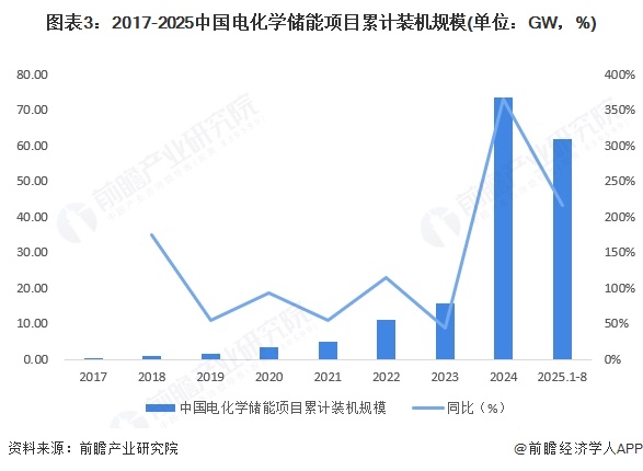 图表3：2017-2025中国电化学储能项目累计装机规模(单位：GW，%)