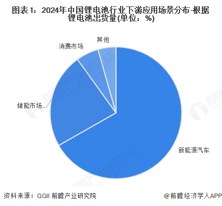 图表1：2024年中国锂电池行业下游应用场景分布-根据锂电池出货量(单位：%)