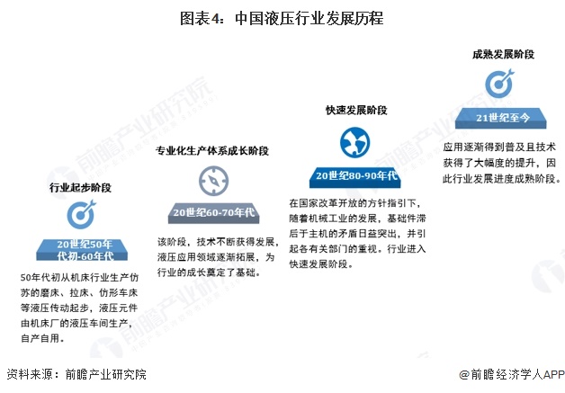 图表4：中国液压行业发展历程