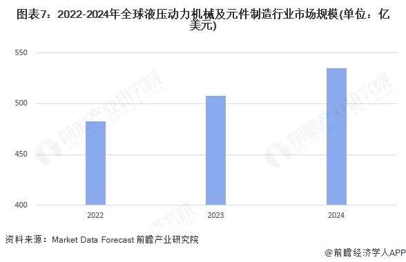 图表7：2022-2024年全球液压动力机械及元件制造行业市场规模(单位：亿美元)