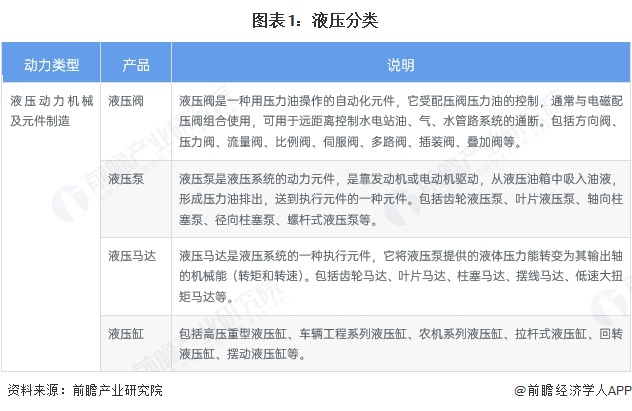 图表1：液压分类