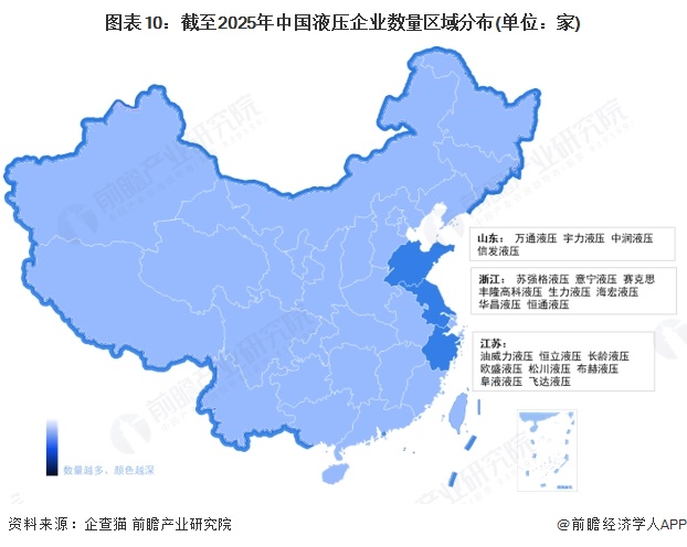 图表10：截至2025年中国液压企业数量区域分布(单位：家)