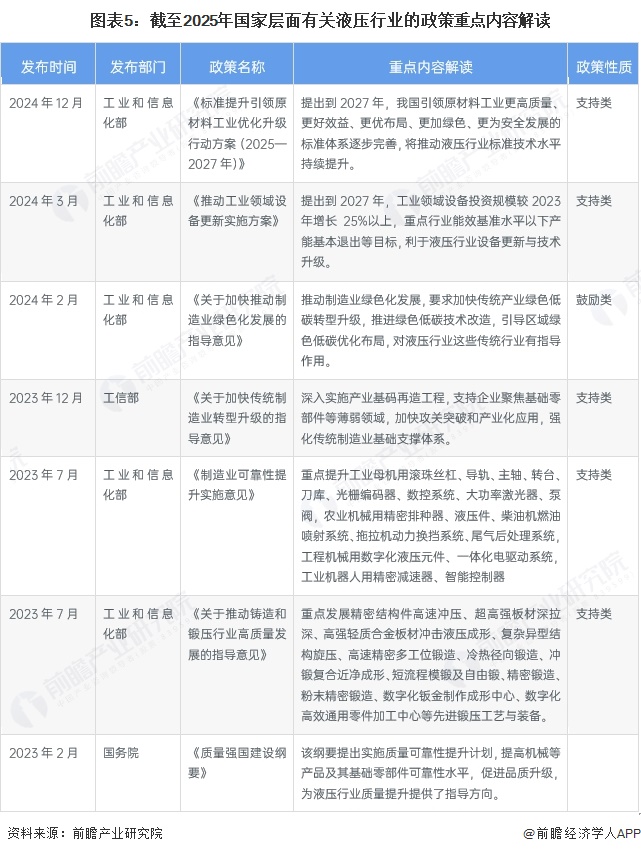 图表5：截至2025年国家层面有关液压行业的政策重点内容解读
