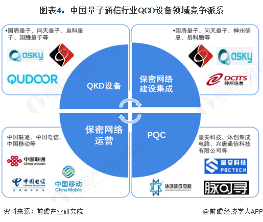 图表4:中国量子通信行业QCD设备领域竞争派系