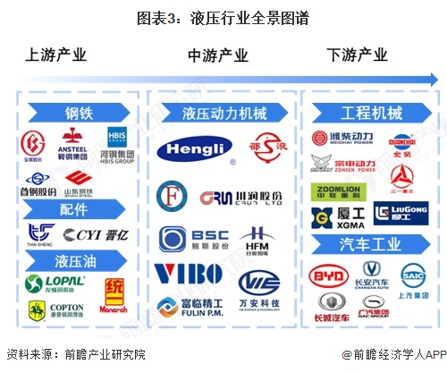 图表3：液压行业全景图谱