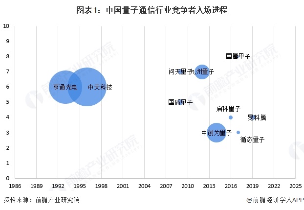 图表1:中国量子通信行业竞争者入场进程
