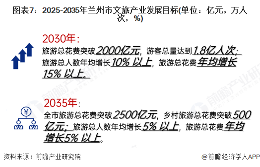 图表7:2025-2035年兰州市文旅产业发展目标(单位:亿元,万人次,%)