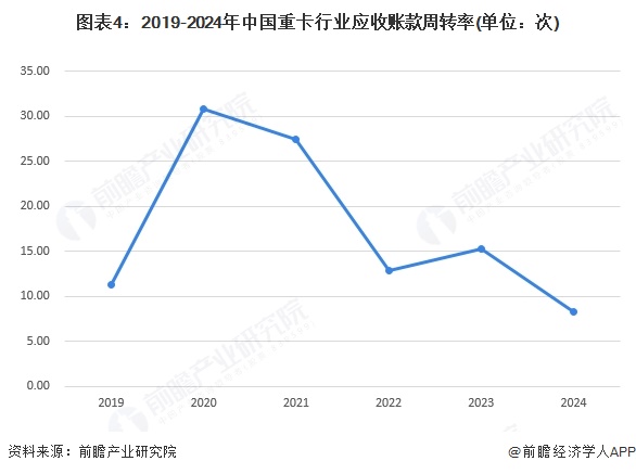 图表4:2019-2024年中国重卡行业应收账款周转率(单位:次)