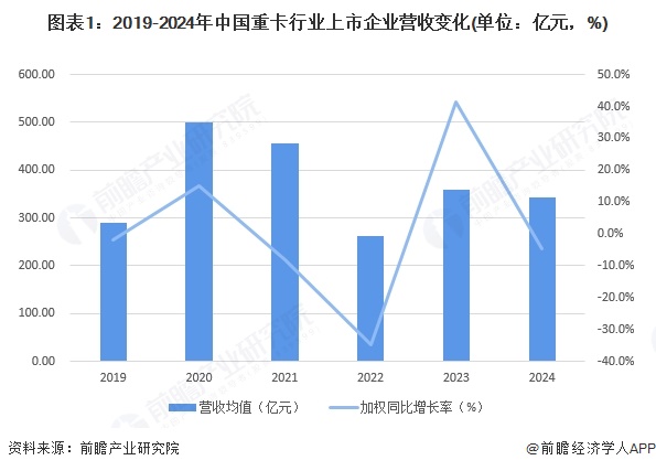 图表1:2019-2024年中国重卡行业上市企业营收变化(单位:亿元,%)