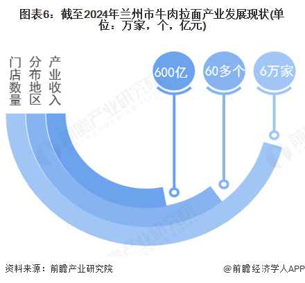 图表6:截至2024年兰州市牛肉拉面产业发展现状(单位:万家,个,亿元)