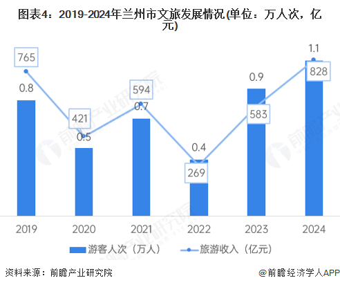 图表4:2019-2024年兰州市文旅发展情况(单位:万人次,亿元)
