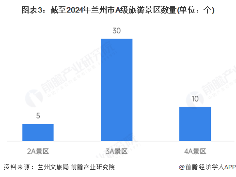 图表3:截至2024年兰州市A级旅游景区数量(单位:个)