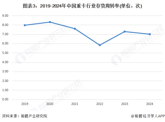 图表3:2019-2024年中国重卡行业存货周转率(单位:次)