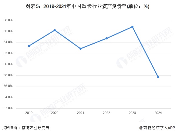 图表5:2019-2024年中国重卡行业资产负债率(单位:%)