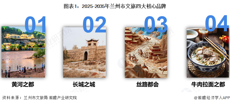 图表1:2025-2035年兰州市文旅四大核心品牌