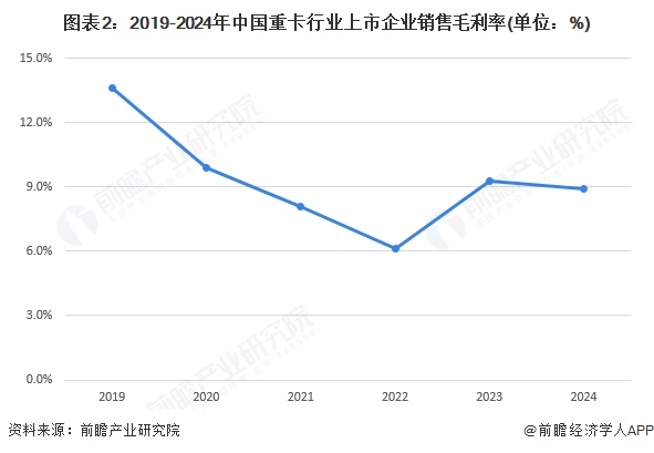 图表2:2019-2024年中国重卡行业上市企业销售毛利率(单位:%)