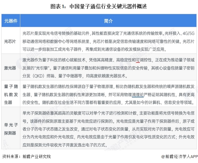 图表1：中国量子通信行业关键元器件概述