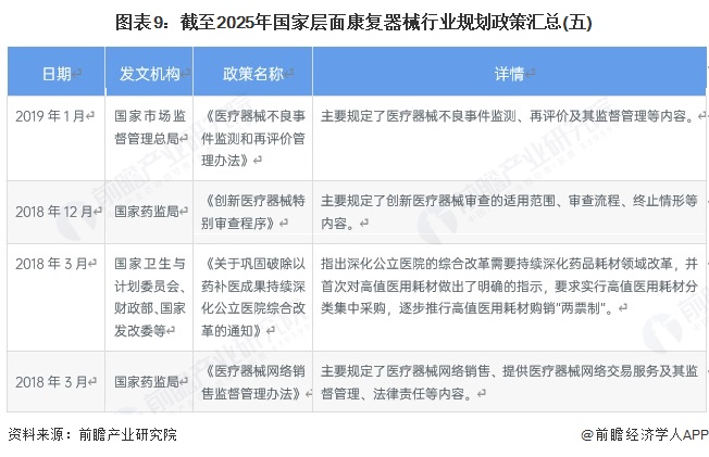 图表9:截至2025年国家层面康复器械行业规划政策汇总(五)