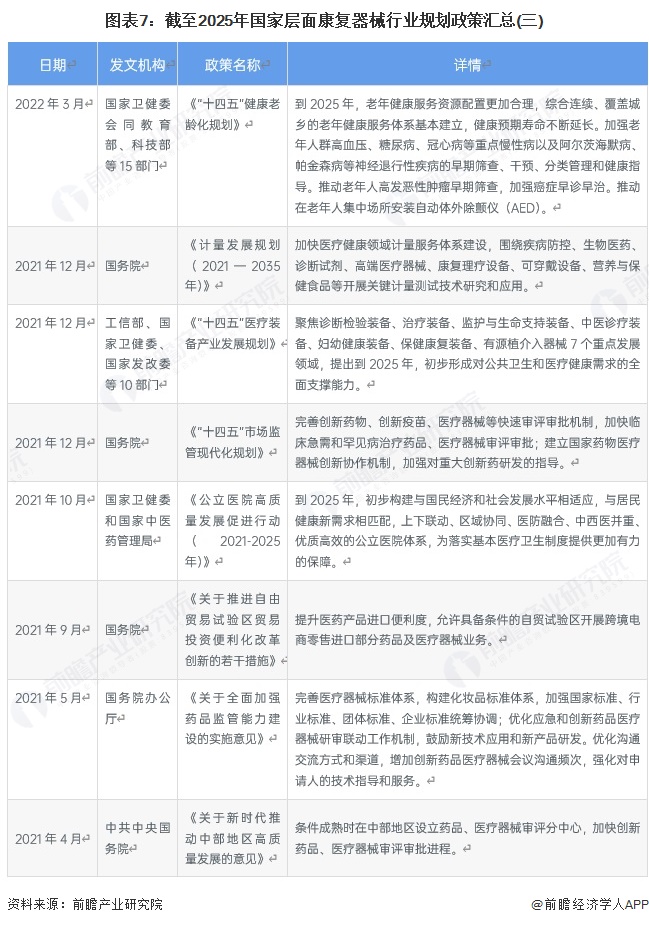 图表7:截至2025年国家层面康复器械行业规划政策汇总(三)