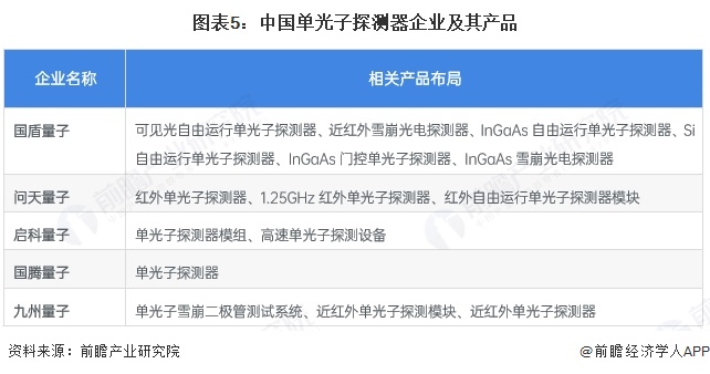 图表5：中国单光子探测器企业及其产品