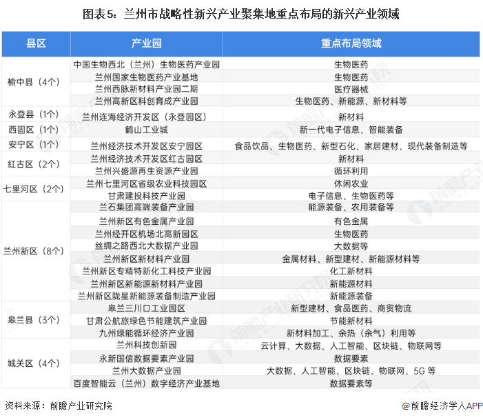 图表5：兰州市战略性新兴产业聚集地重点布局的新兴产业领域