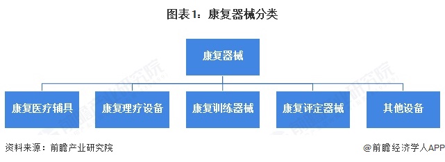 图表1:康复器械分类