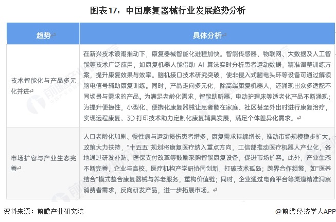 图表17:中国康复器械行业发展趋势分析