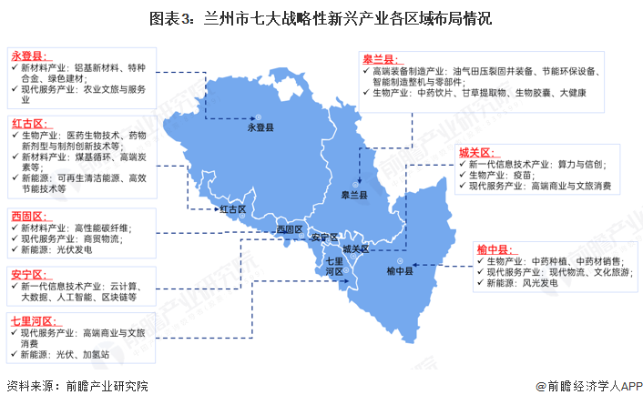 图表3：兰州市七大战略性新兴产业各区域布局情况
