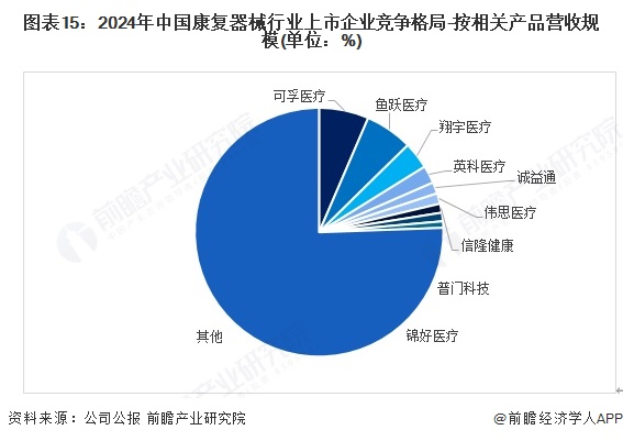图表15:2024年中国康复器械行业上市企业竞争格局-按相关产品营收规模(单位:%)