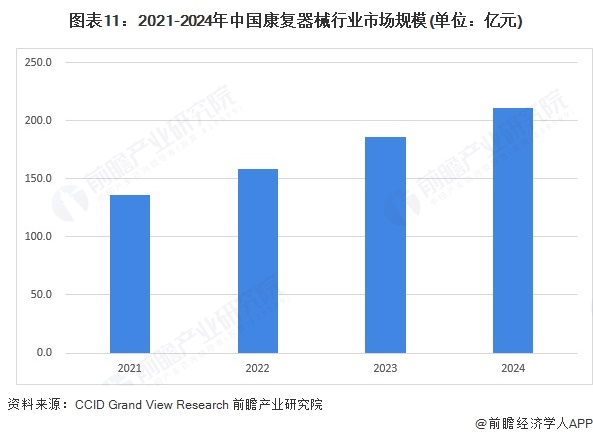 图表11:2021-2024年中国康复器械行业市场规模(单位:亿元)