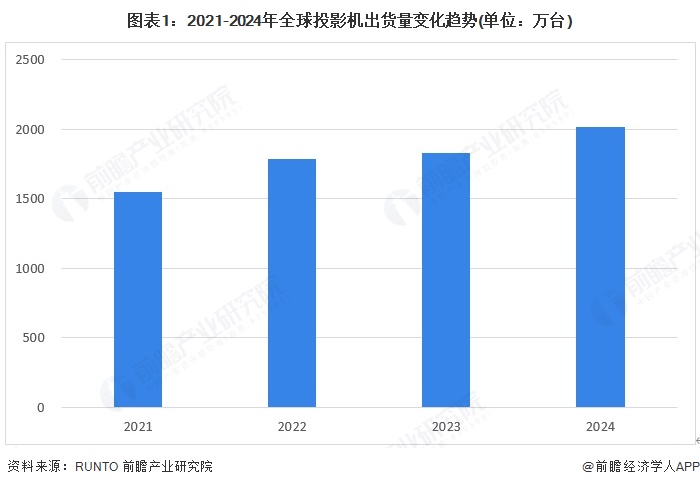 图表1:2021-2024年全球投影机出货量变化趋势(单位:万台)