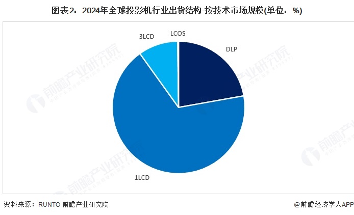 图表2:2024年全球投影机行业出货结构-按技术市场规模(单位:%)