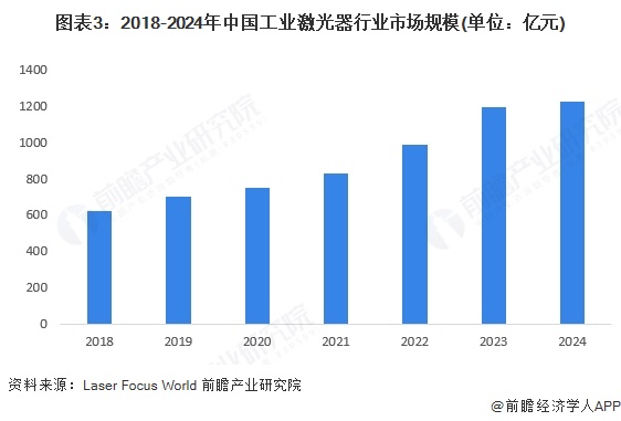 图表3：2018-2024年中国工业激光器行业市场规模(单位：亿元)
